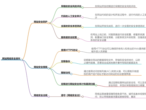 立絡(luò)科技-網(wǎng)站建設(shè)之網(wǎng)絡(luò)安全操作指南