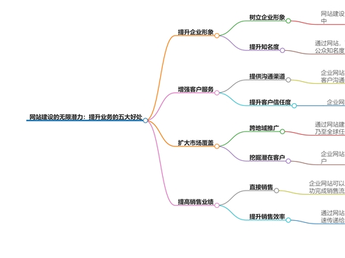 立絡科技-探索網(wǎng)站建設(shè)的無限潛力：提升業(yè)務的五大好處