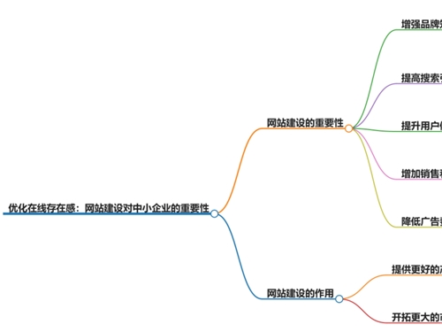 立絡(luò)科技-優(yōu)化在線存在感：網(wǎng)站建設(shè)對(duì)中小企業(yè)的重要性