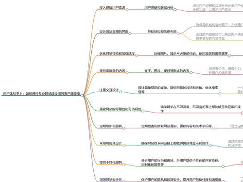 立絡科技-如何通過專業(yè)網(wǎng)站建設(shè)增強客戶滿意度